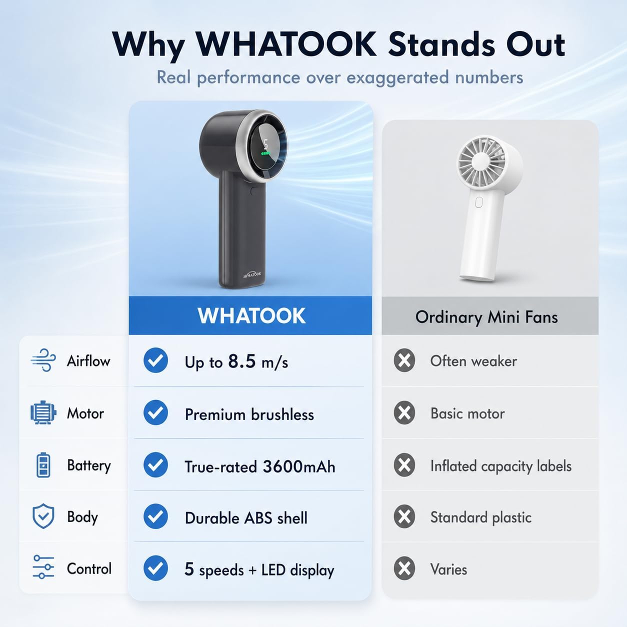 Detalle 2 de WHATOOK Handheld Fan, 8.5m/s high speed