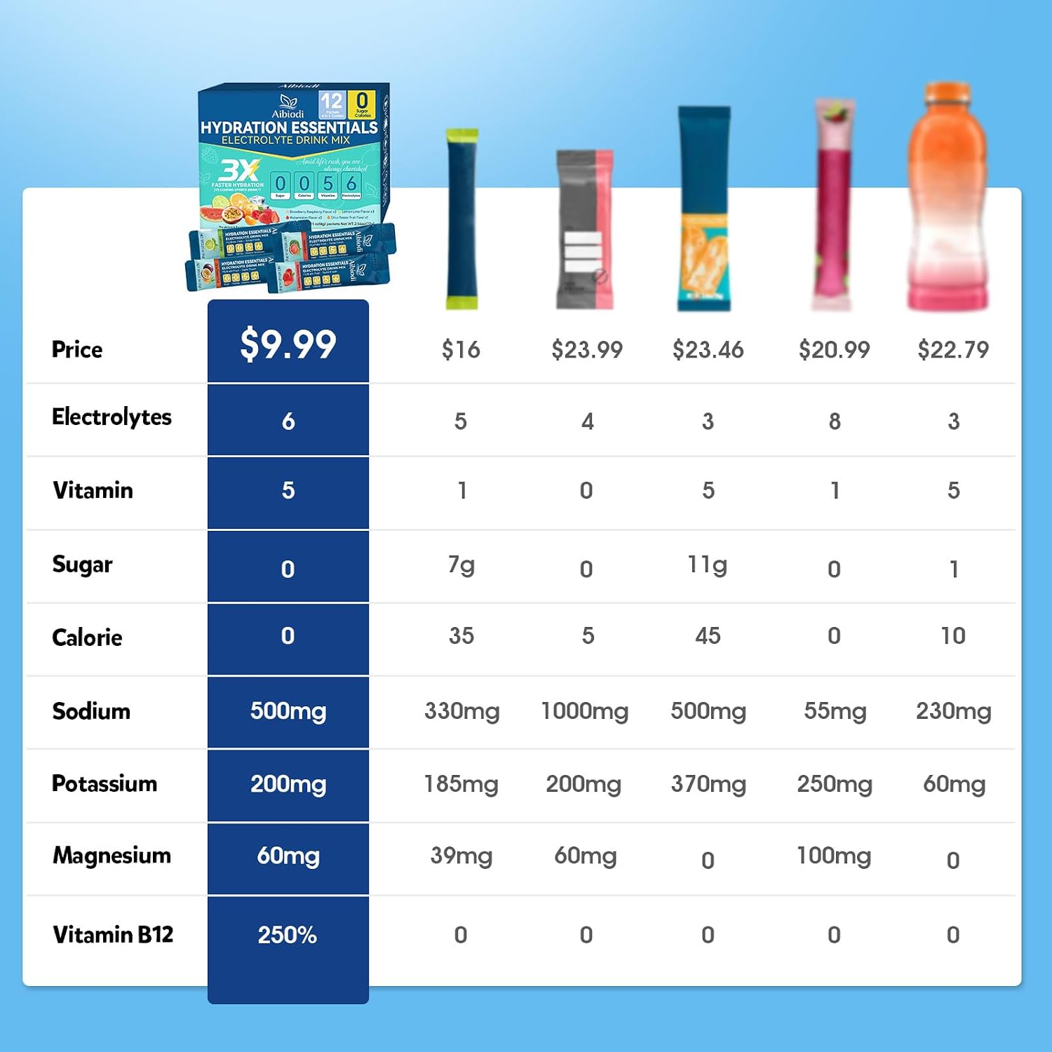 Detalle de Aibiodi Electrolyte Powder Packets, Sugar-Free, Zero-Calorie, 12 Sticks