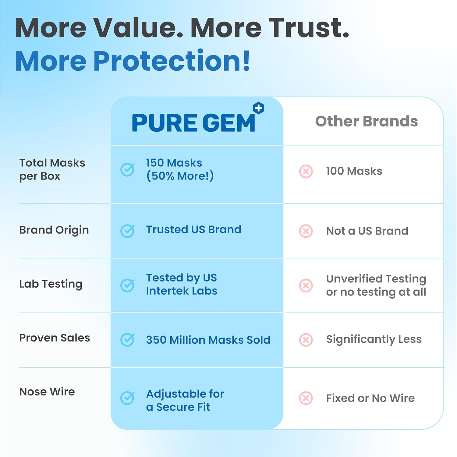 Detalle de PURE GEM 150-Pack: 3-Ply Disposable Blue Face Masks