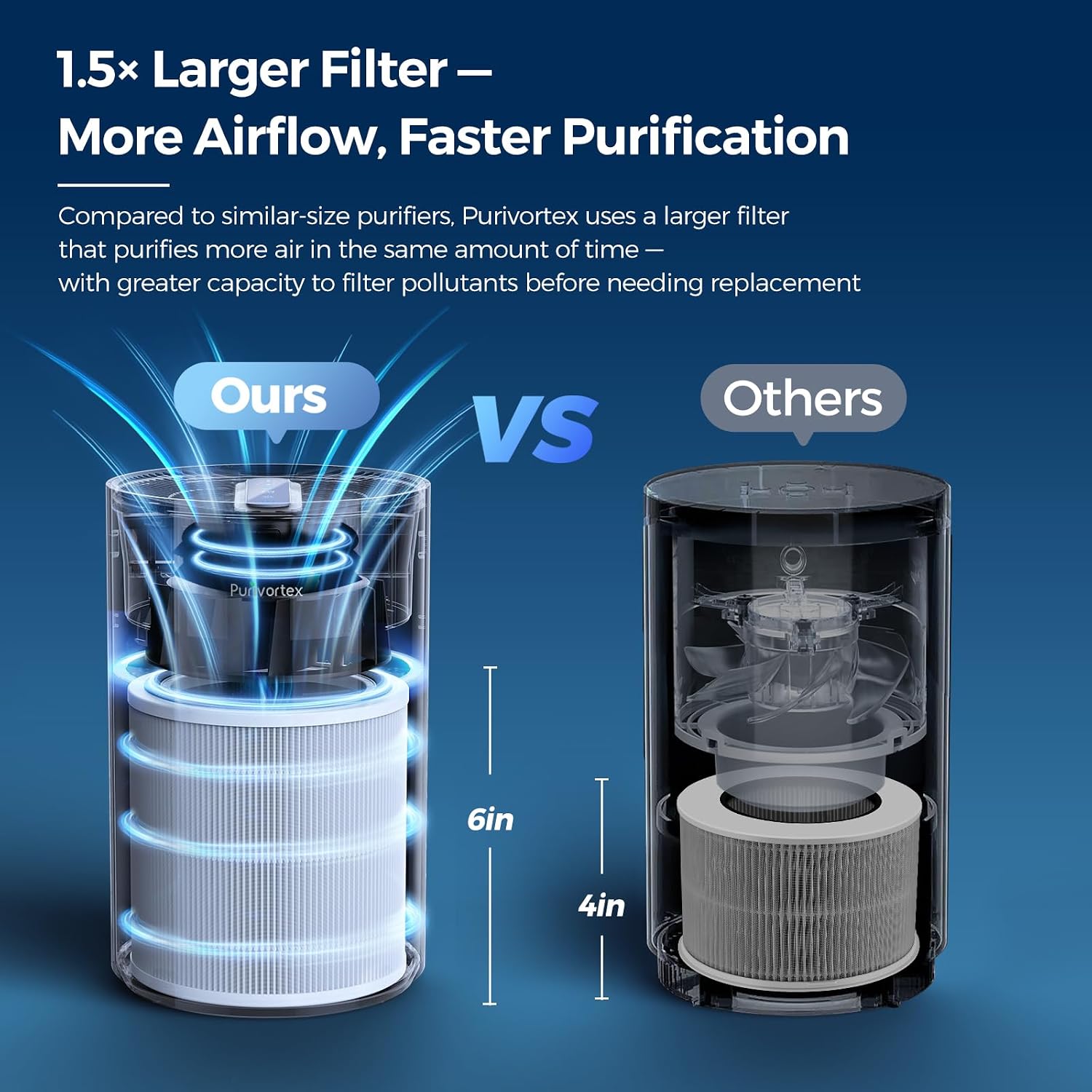 Thumbnail 3 de Purivortex PX500-US Air Purifier, White, HEPA Filter for Rooms Up to 880 Sq Ft