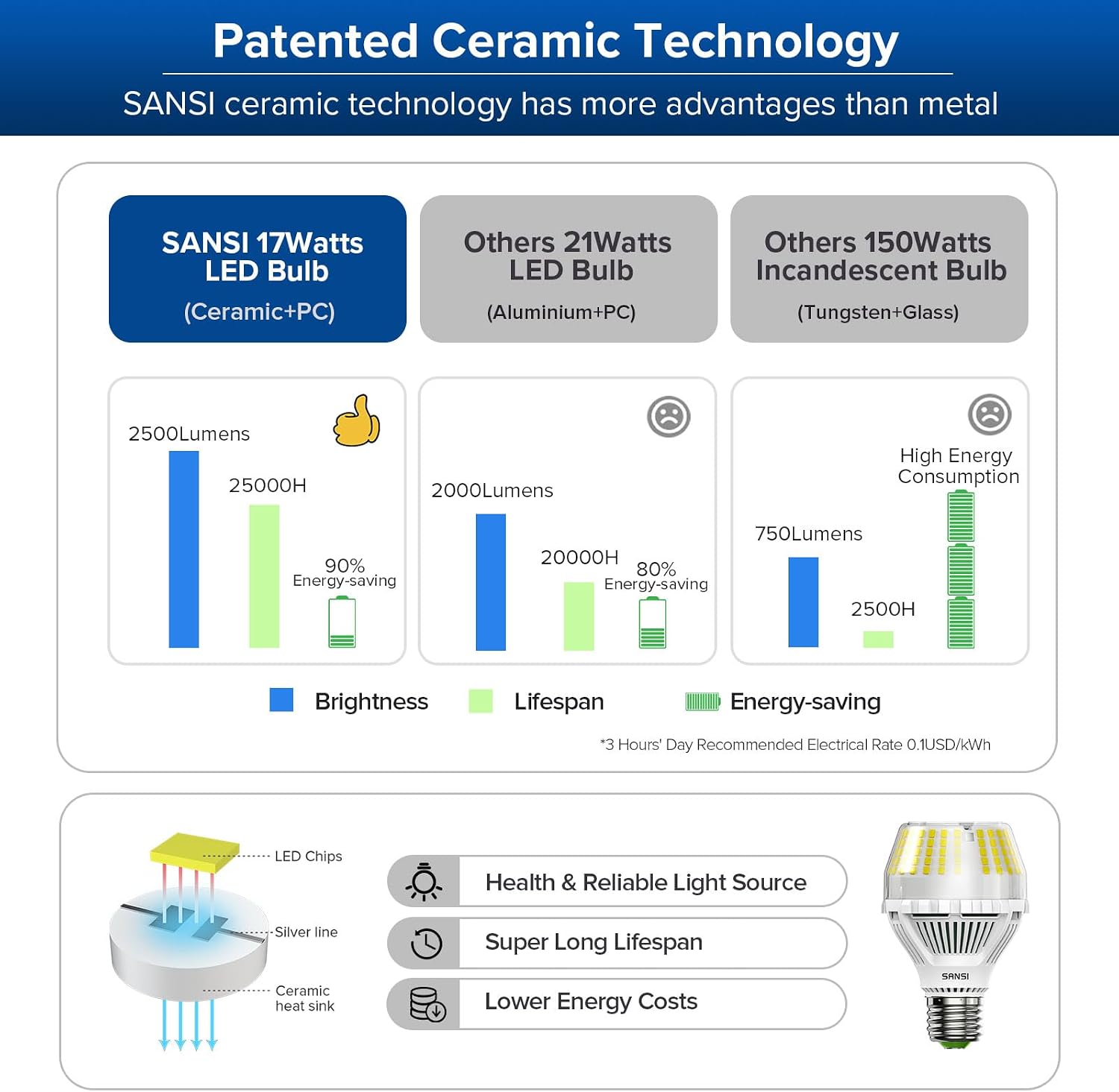 Detalle 2 de SANSI 17W dimbare E27-ledlamp A19, 2.500 lumen, 5000K en 270°