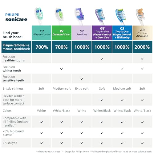 Thumbnail 9 de Philips Sonicare G3 Two-in-One Replacement Heads 4-pack 🪥