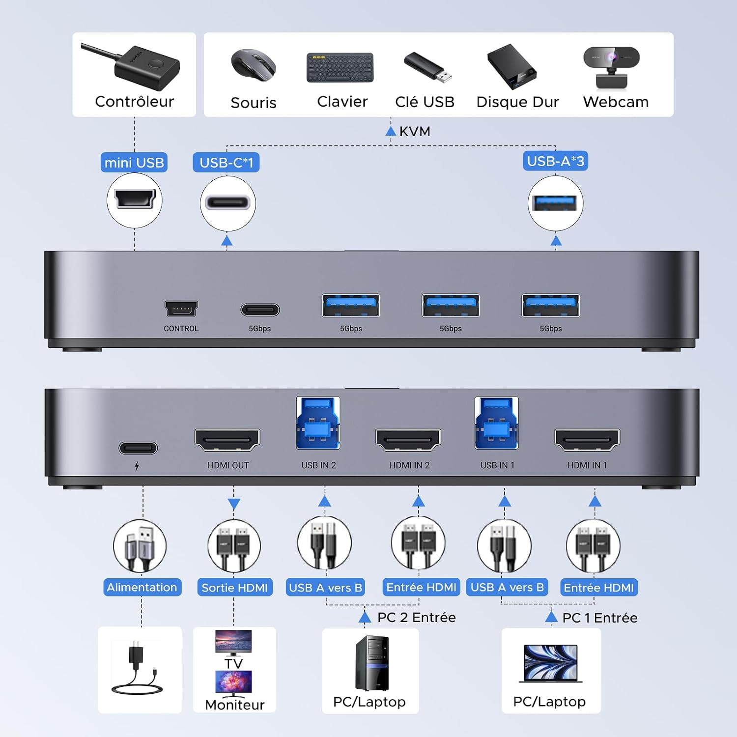 Detalle de UGREEN Switch HDMI KVM 4K 60Hz 2 Entrées