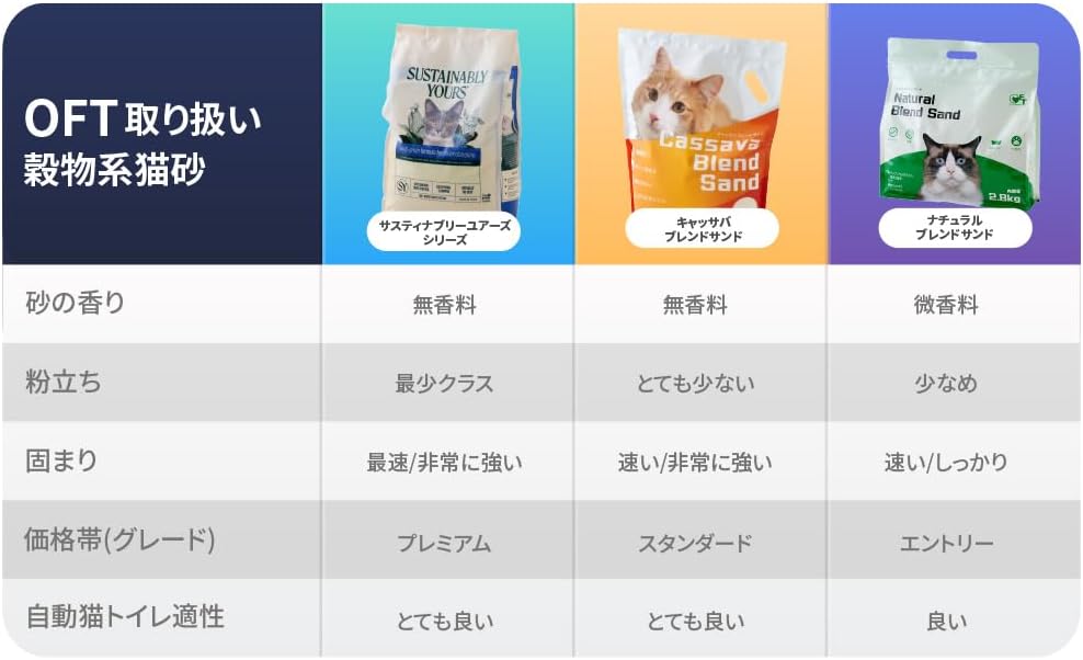 Thumbnail 6 de オーエフティー キャッサバブレンドサンド 猫砂 4kg 無香料・穀物由来