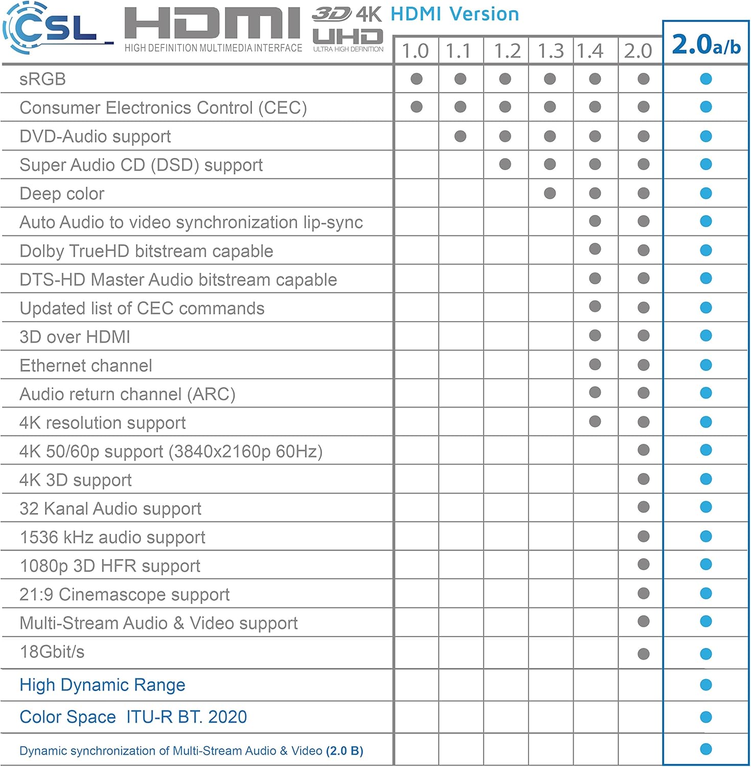 Thumbnail 4 de CSL 4k HDMI Kabel 7,5 m– HDMI 2.0b, 18 Gbit/s, HDR, ARC, 4k@60Hz, Full HD, 3D kompatibel