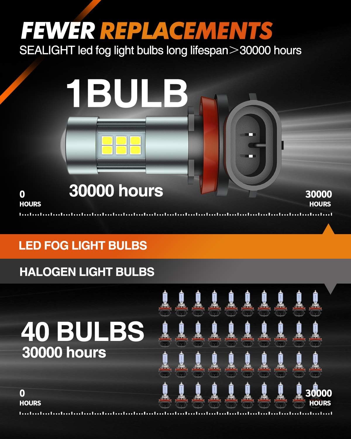 Thumbnail 3 de SEALIGHT F1 Series H11/H8/H16 LED Fog Light Bulbs (or DRL), 360° illumination, 6000K, Pack of 2