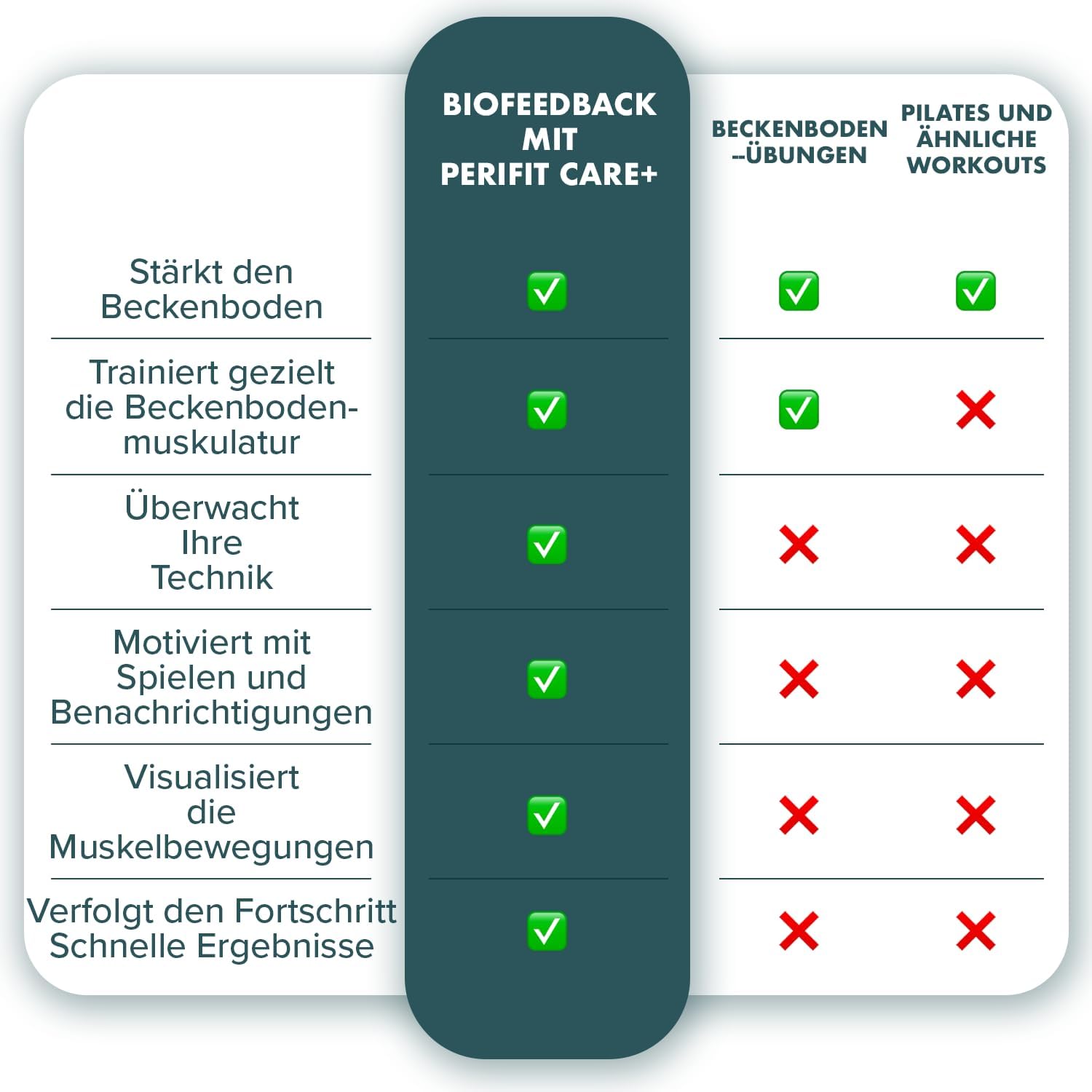 Thumbnail 6 de Perifit Care+ Beckenbodentrainer für Frauen mit App – elektrisches Kegel-Übungsgerät mit Biofeedback