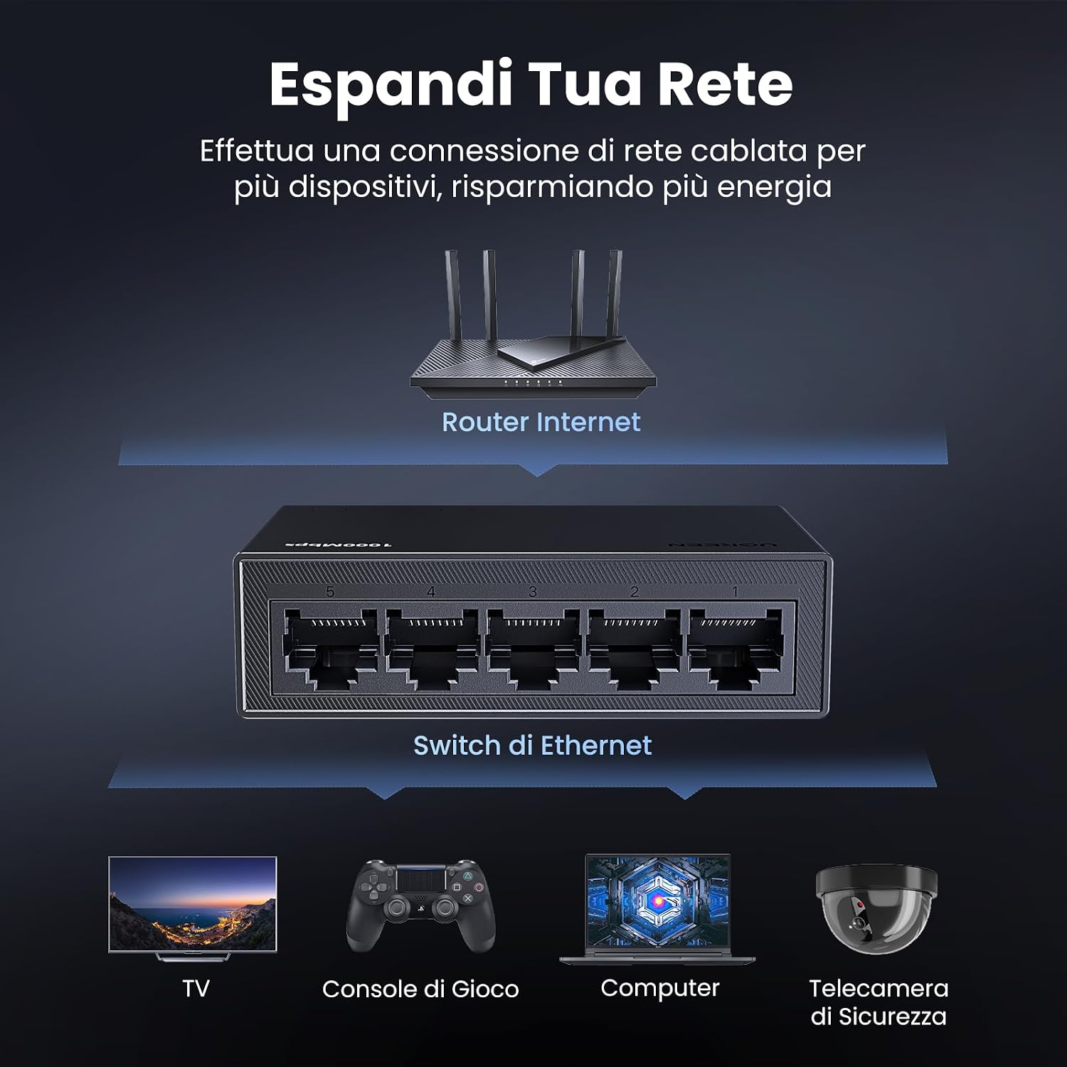 Detalle 2 de UGREEN Switch di Rete Ethernet 5 Porte