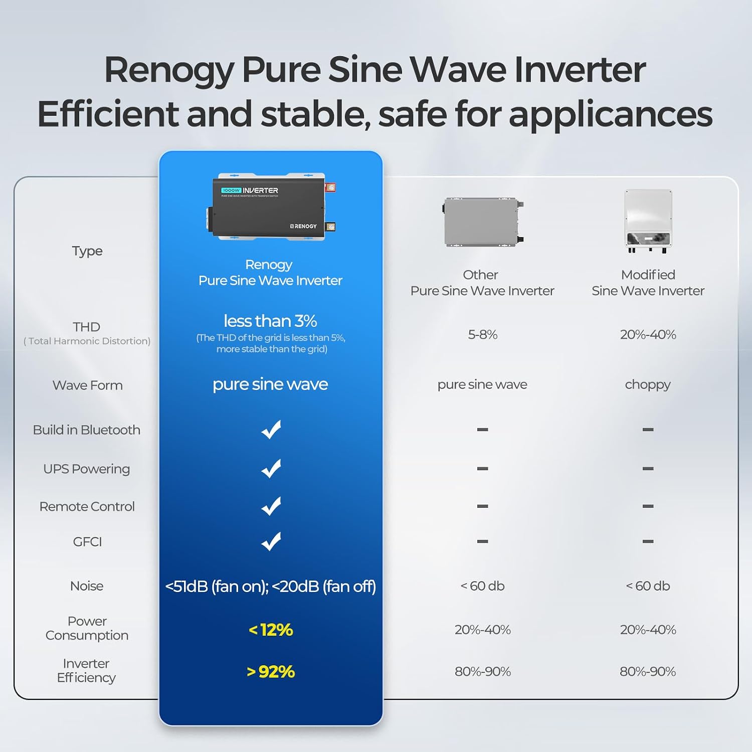 Thumbnail 4 de Renogy PUH 1000W Pure Sine Wave Inverter for RVs ๐