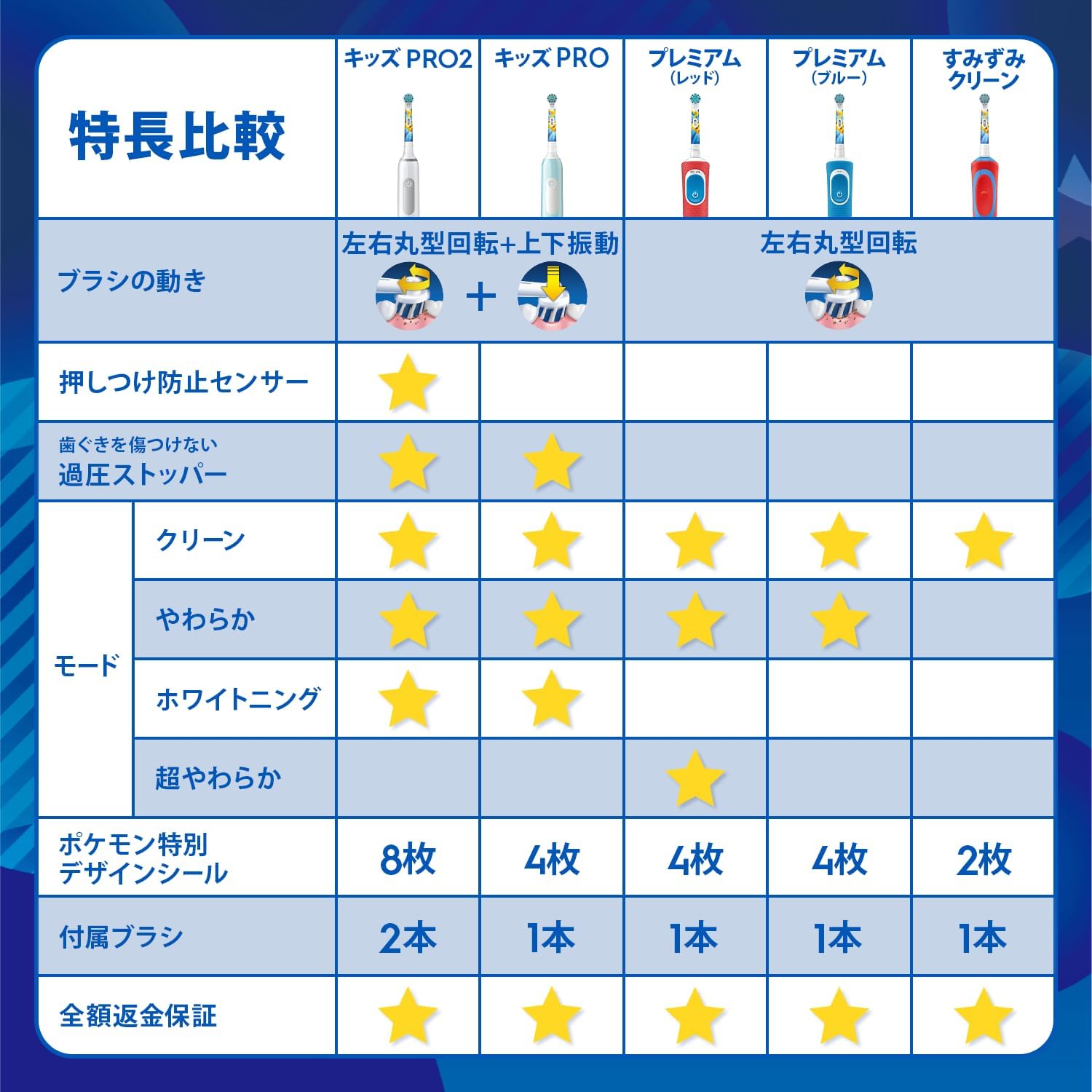 Detalle de ブラウン オーラルB すみずみクリーン キッズプレミアム D103.413.3K PKM RD E 子ども用電動歯ブラシ・ポケモン・レッド