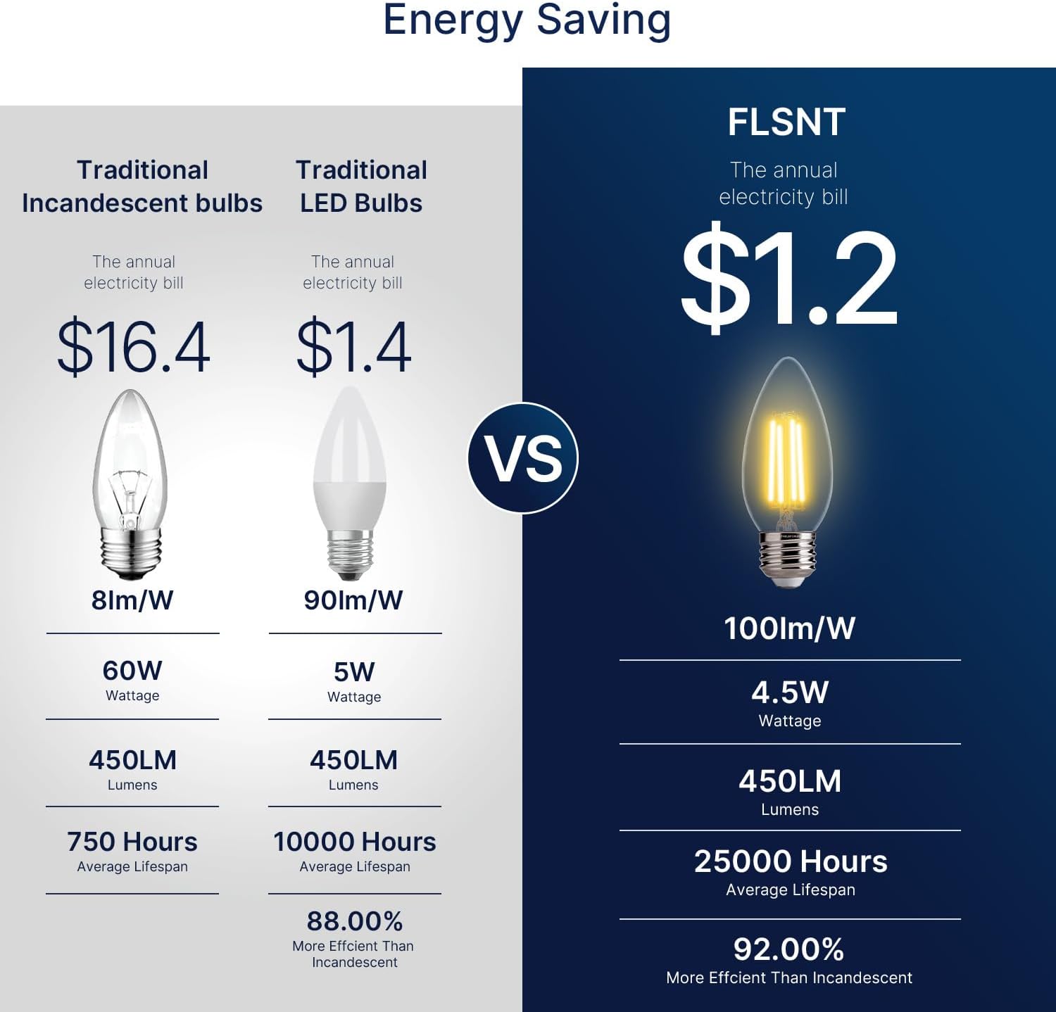 Detalle 2 de FLSNT B11 Dimmable LED Chandelier Bulbs, 60W Equivalent, 2700K, 6-Pack