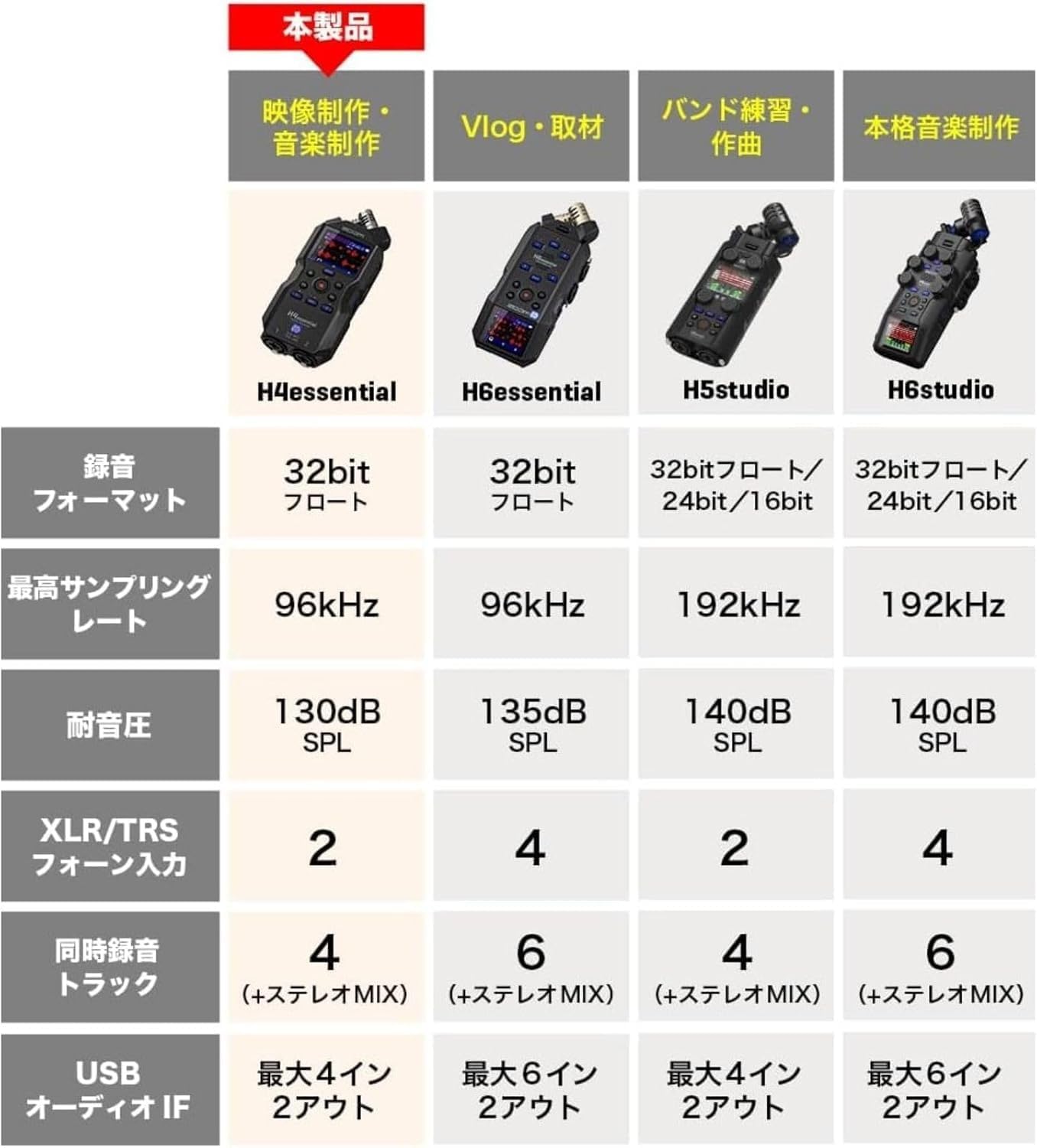 Detalle de ZOOM H4essential ICレコーダー 4トラック・32ビットフロート録音対応、XYマイク搭載 アクセサリーパックセット