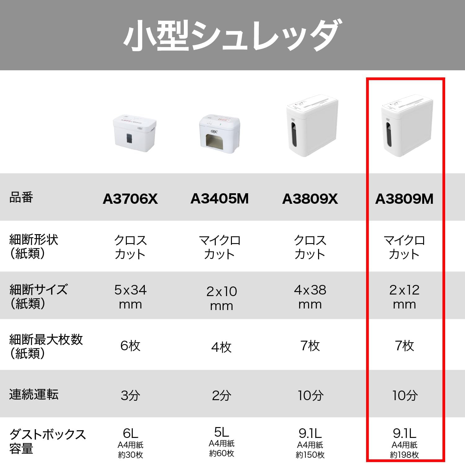 Thumbnail 5 de GBC A3809M／GSHA3809M マイクロカットシュレッダー 7枚細断・9.1L・40dB