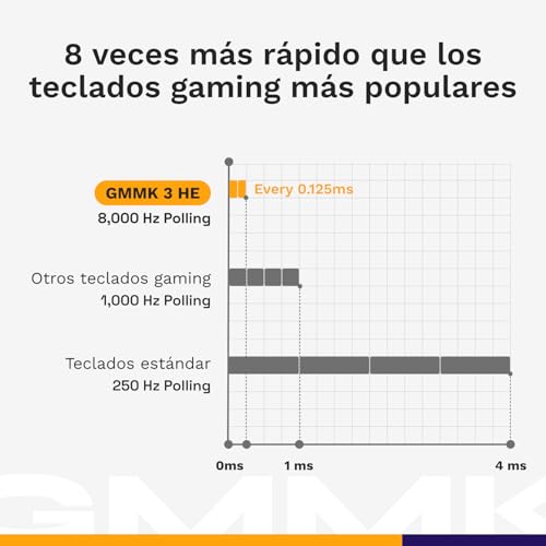 Thumbnail 3 de Glorious Gaming GMMK 3 HE 🌟 Teclado mecánico y magnético