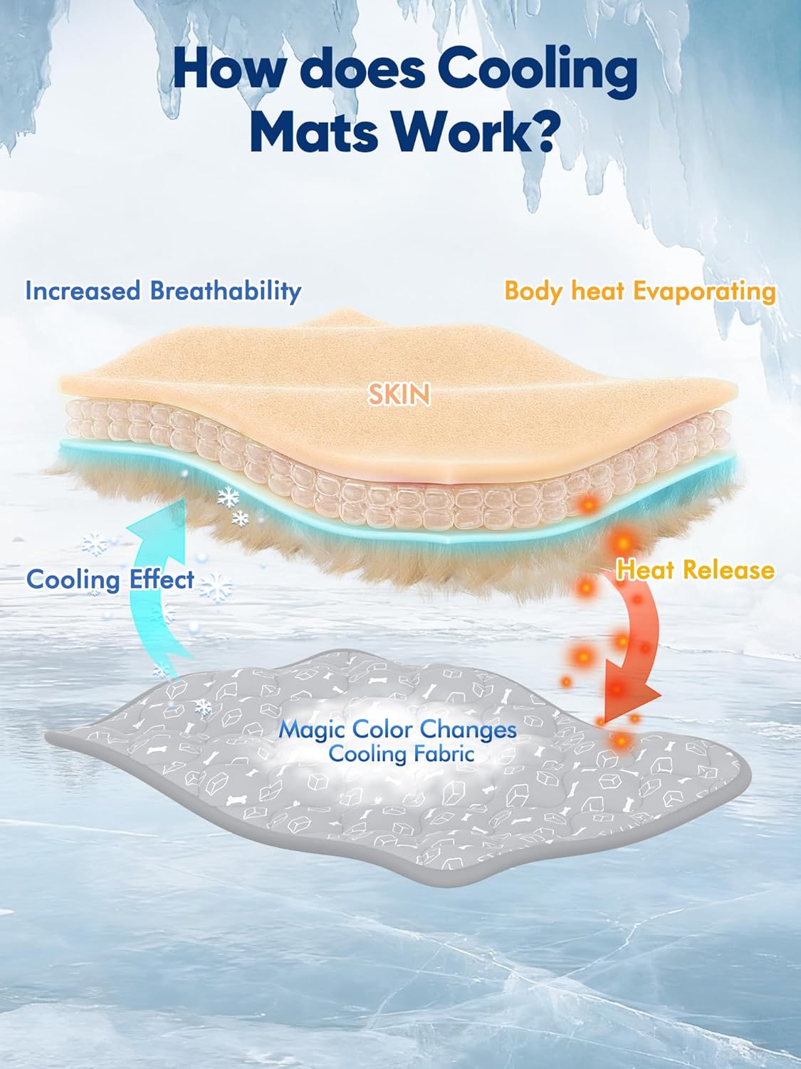Detalle 2 de Rywell Dog Cooling Mat Large (110 × 80 cm): Thicker, Non-Slip, Colour-Changing Arc-Chill Comfort for Summer
