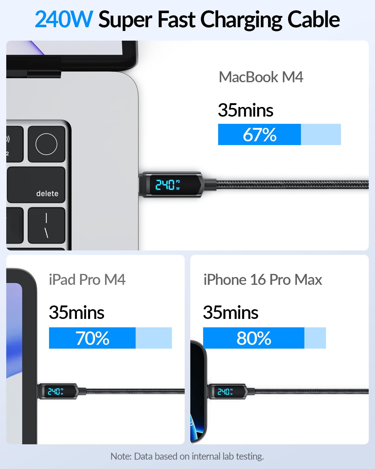 Detalle de SOOPII Cable USB C a USB C 1.2m 2U, carga rápida 240W ⚡