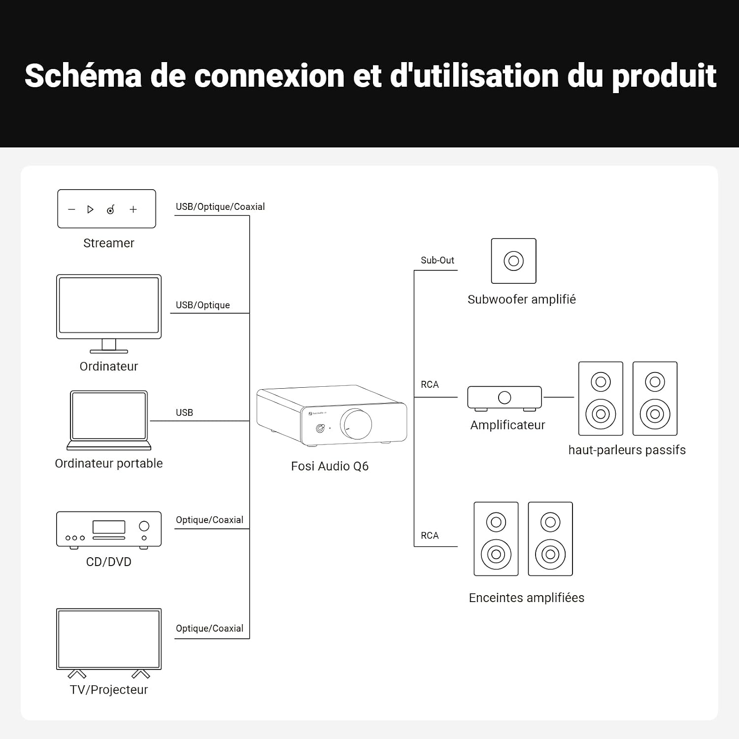 Thumbnail 6 de Fosi Audio Q6 Mini DAC de bureau : convertisseur USB-C/optique vers RCA et Sub-Out
