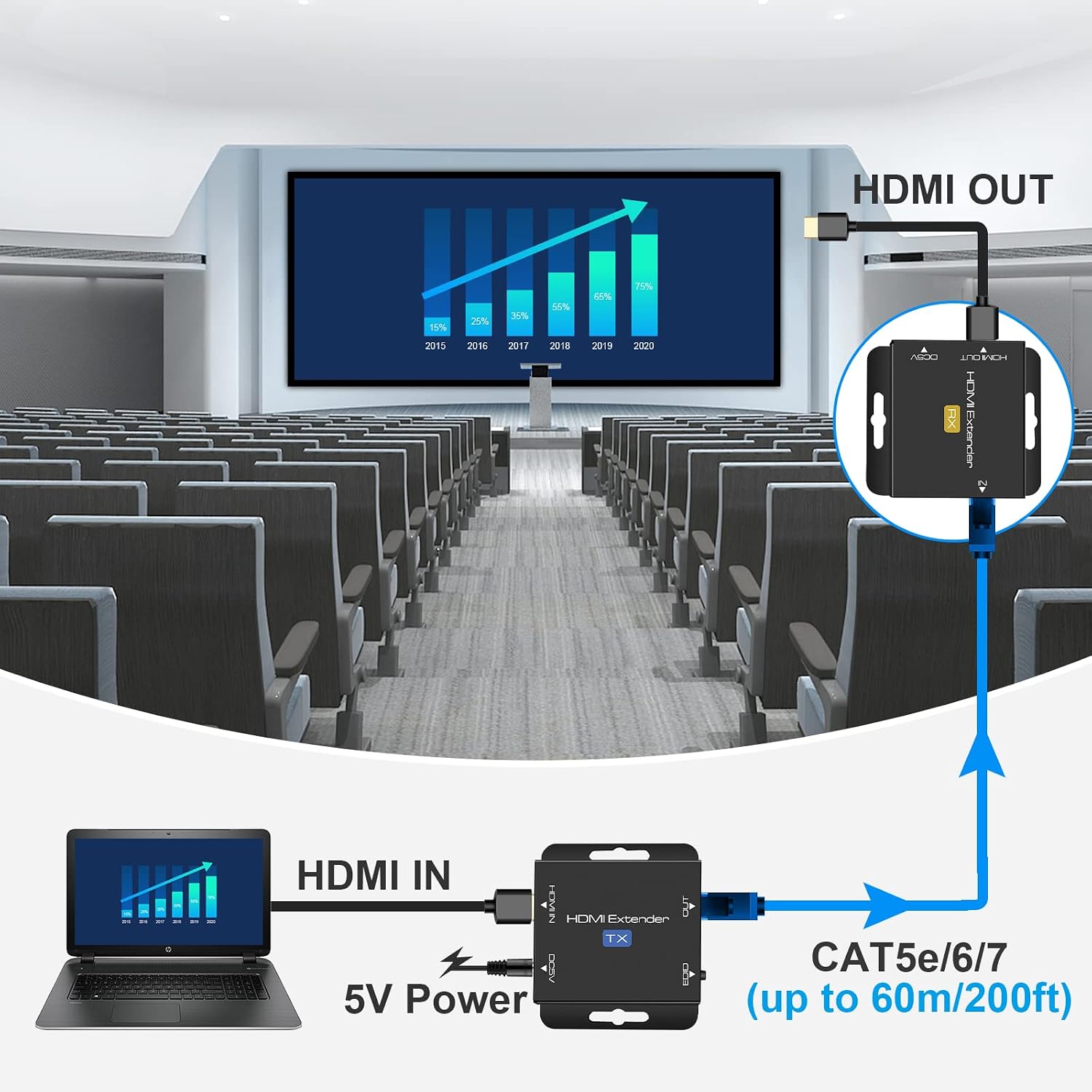 Detalle de HDMI Extender Over Ethernet 200FT 1080P