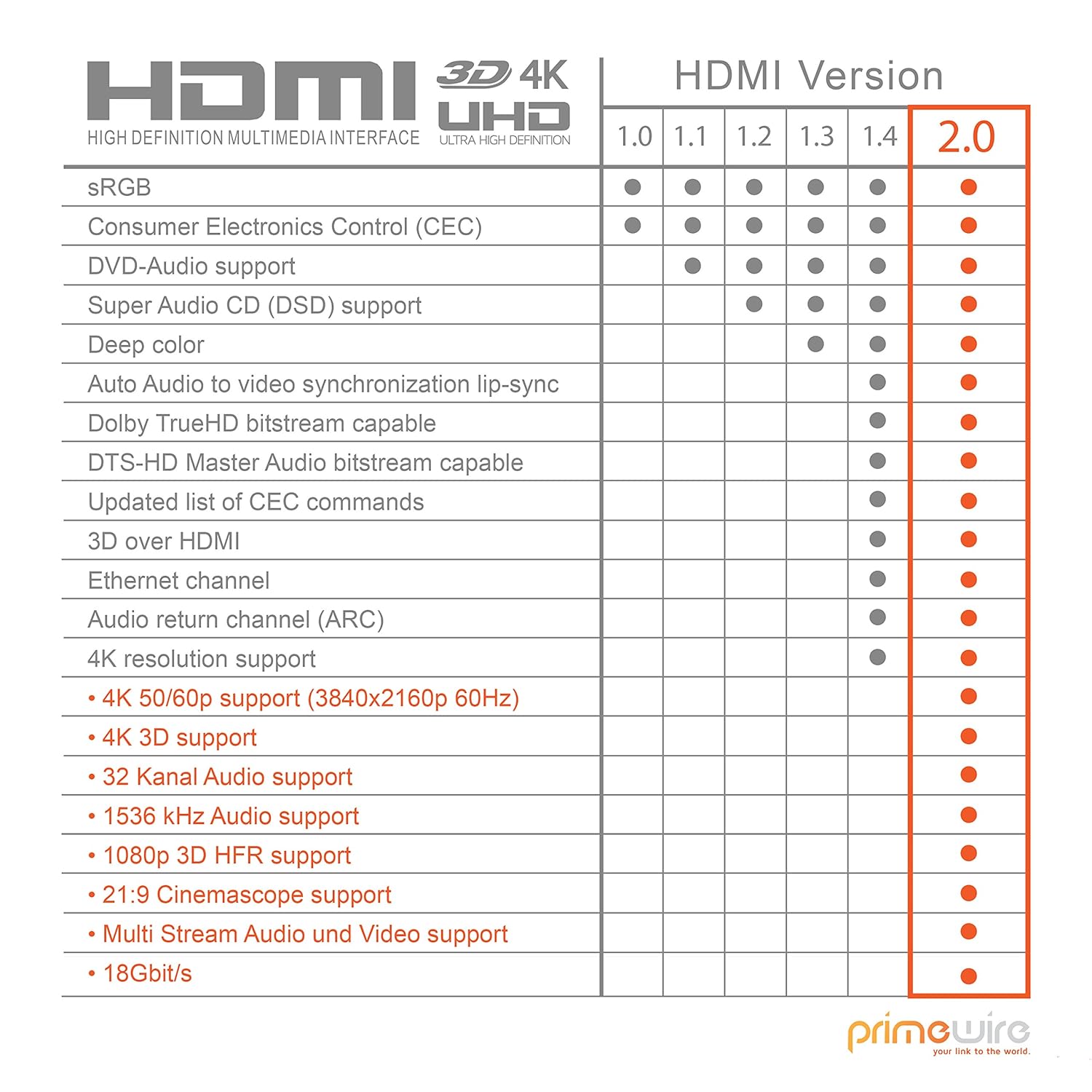 Thumbnail 6 de CSL HDMI 2.1 Kabel 4 m — 48 Gbps