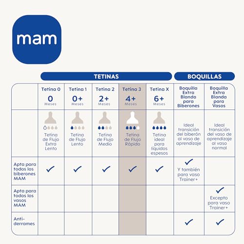Thumbnail 1 de MAM Tetina 3 Flujo Rápido (a partir de 4 meses) – Pack 2 Uds, SkinSoft Silicone