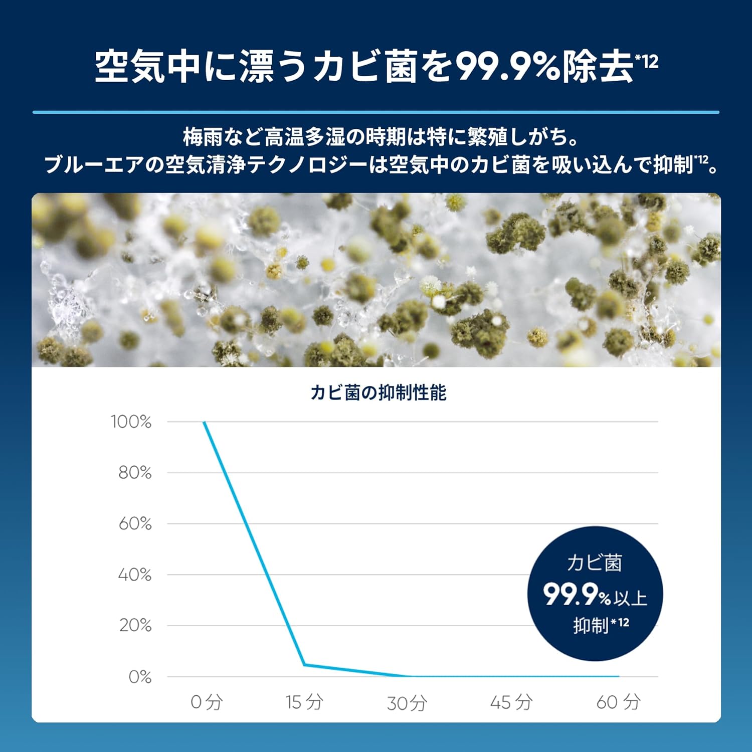 Detalle de BLUEAIR Blue Max 3350i 空気清浄機 42畳対応、360度吸引・Wi-Fi・PM2.5センサー搭載