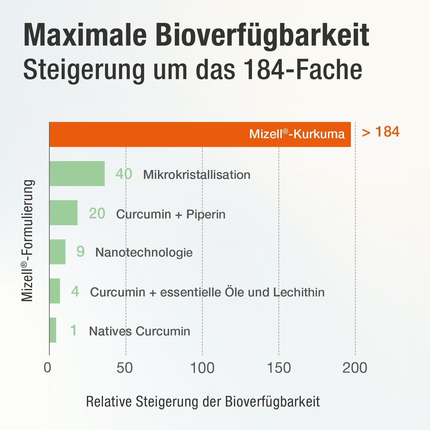 Detalle 2 de ACURMIN PLUS 185x effektivere Kurkuma Kapseln – 60 Softgelkapseln, 95% Curcumin, Mizellen-Technologie, 10.000 mg Kurkuma-Äquivalent/Tag