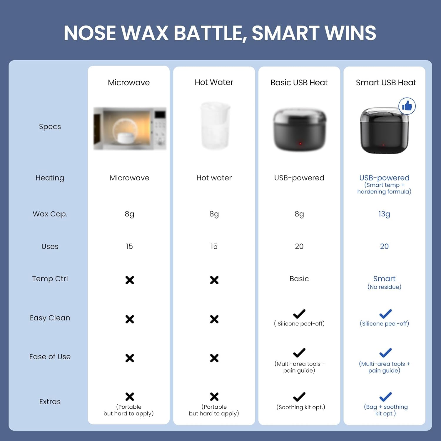 Detalle 2 de AUZEAL Nose Wax Kit for Men (USB Fast Heat, Smart Constant Temp) — Nose & Ear Hair Removal with 40 Wax Sticks
