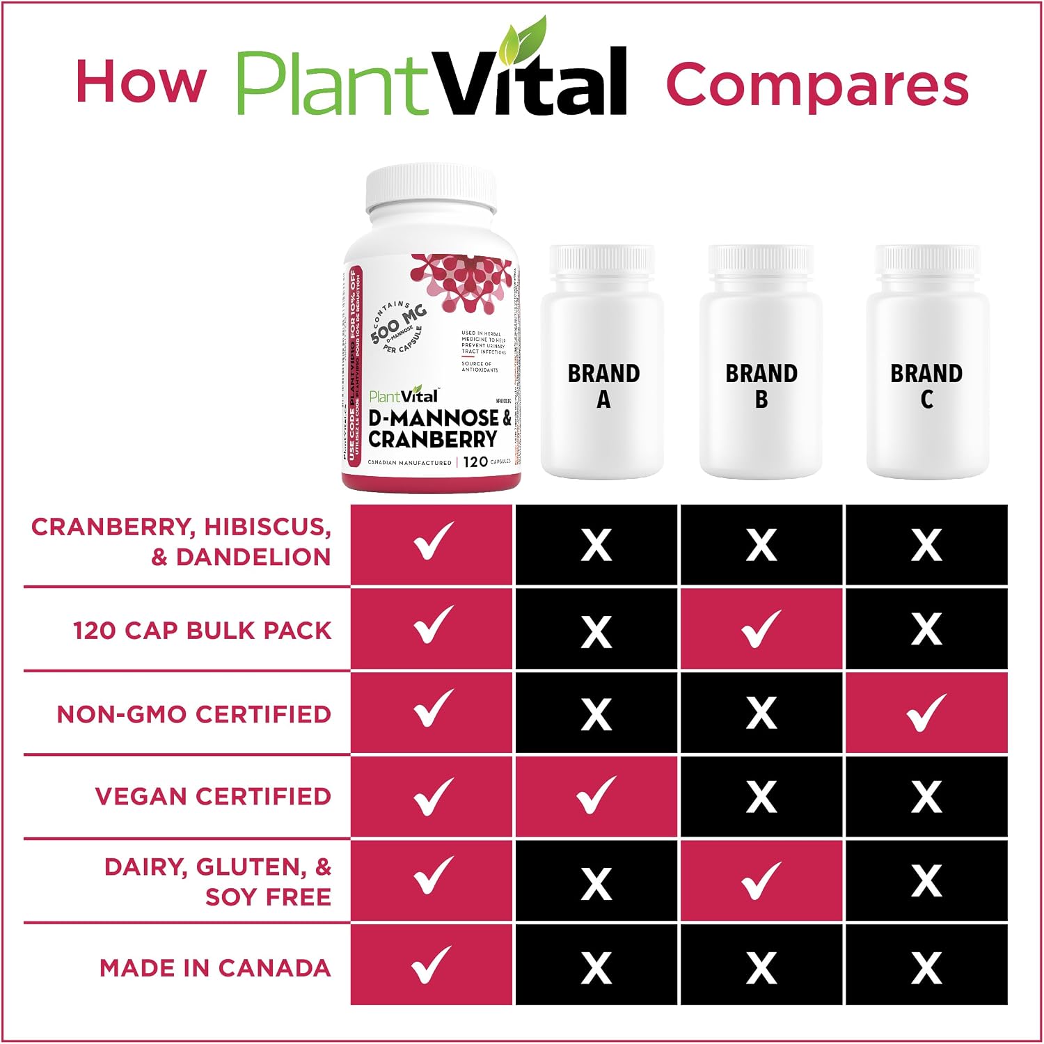 Detalle 1 de PlantVital D-Mannose Capsules, 1,000 mg Daily Dose with Cranberry, 120 Count
