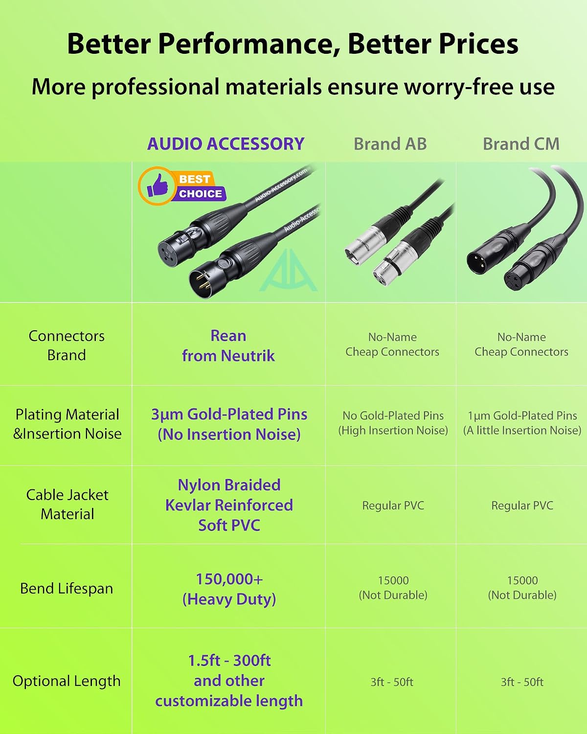 Detalle 2 de AA AUDIO ACCESSORY XLR Cables 3m AMC04, 10ft 2-Pack Microphone Cables