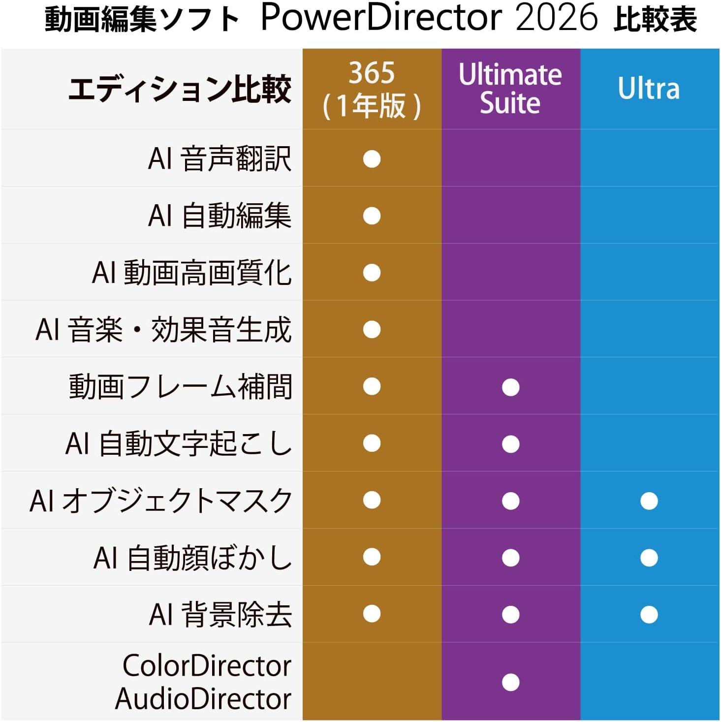 Thumbnail 2 de CyberLink PowerDirector 2026 Ultimate Suite 動画編集ソフト、色彩・音声編集とAI機能搭載