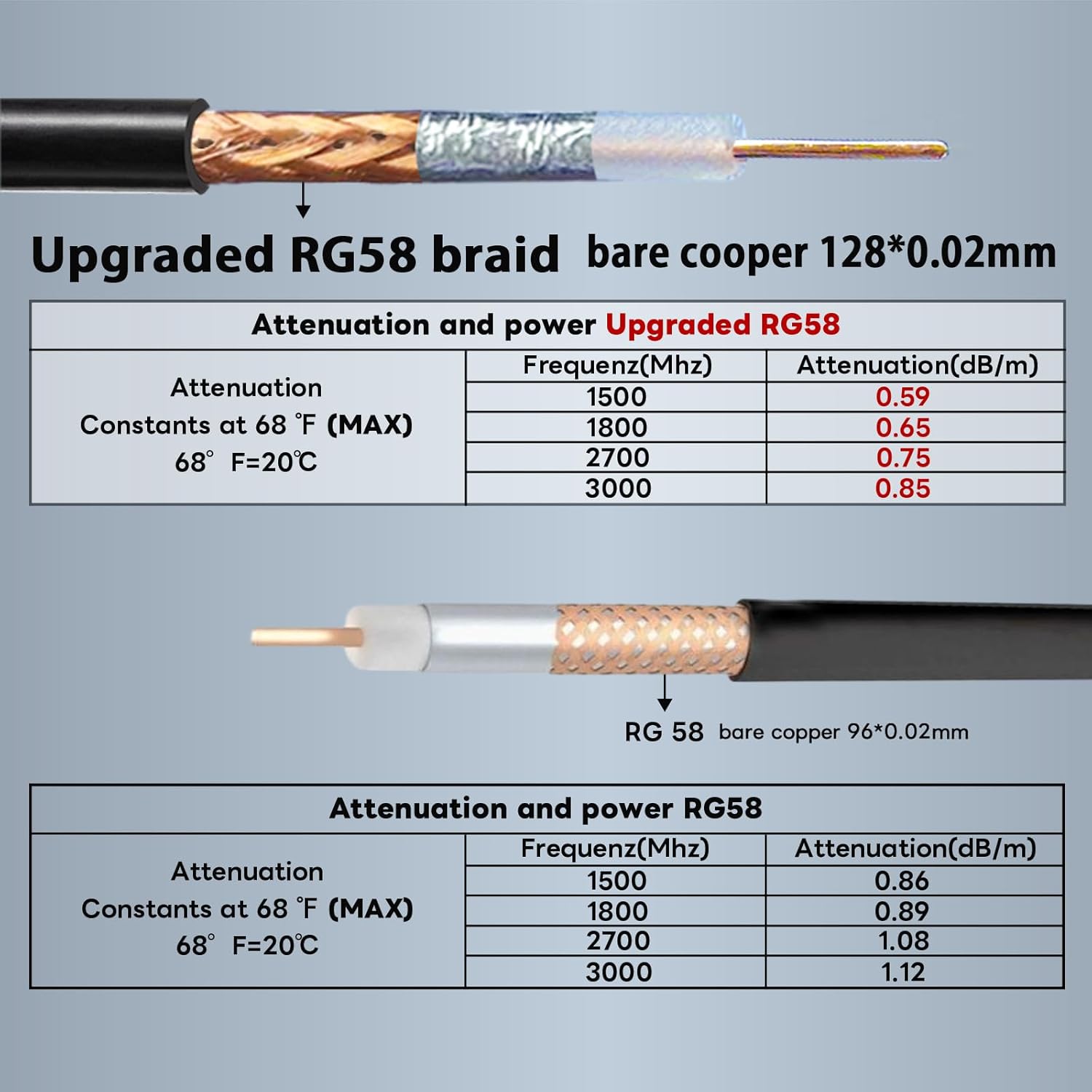 Detalle de Boobrie Upgraded 3M SMA Male to SMA Male RG58 Coaxial Patch Lead (low-loss, 50ohm)
