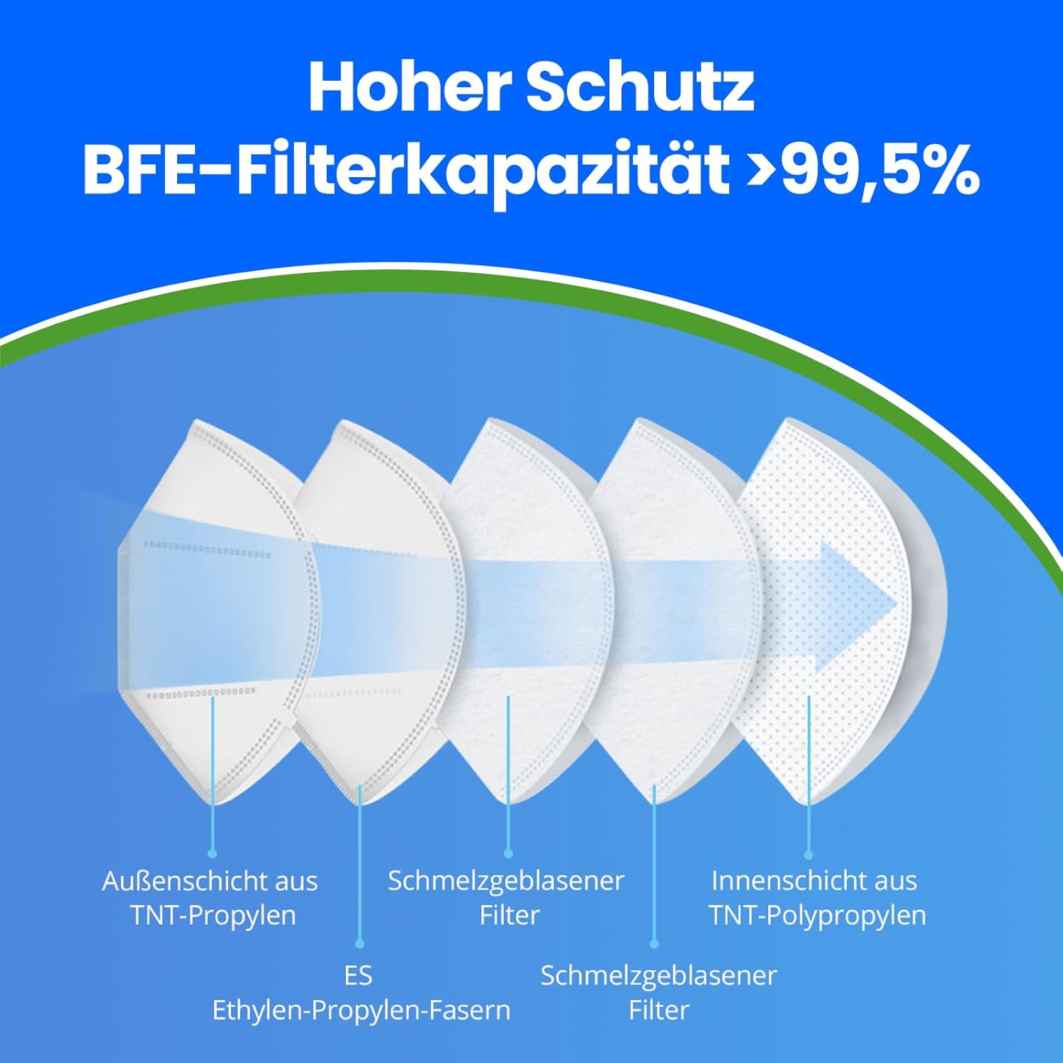Detalle de ADESTE – 50x FFP2 Maske, 5‑lagig, ventillose Mundschutzmaske EN 149:2001+A1:2009, Weiß, einzeln verpackt