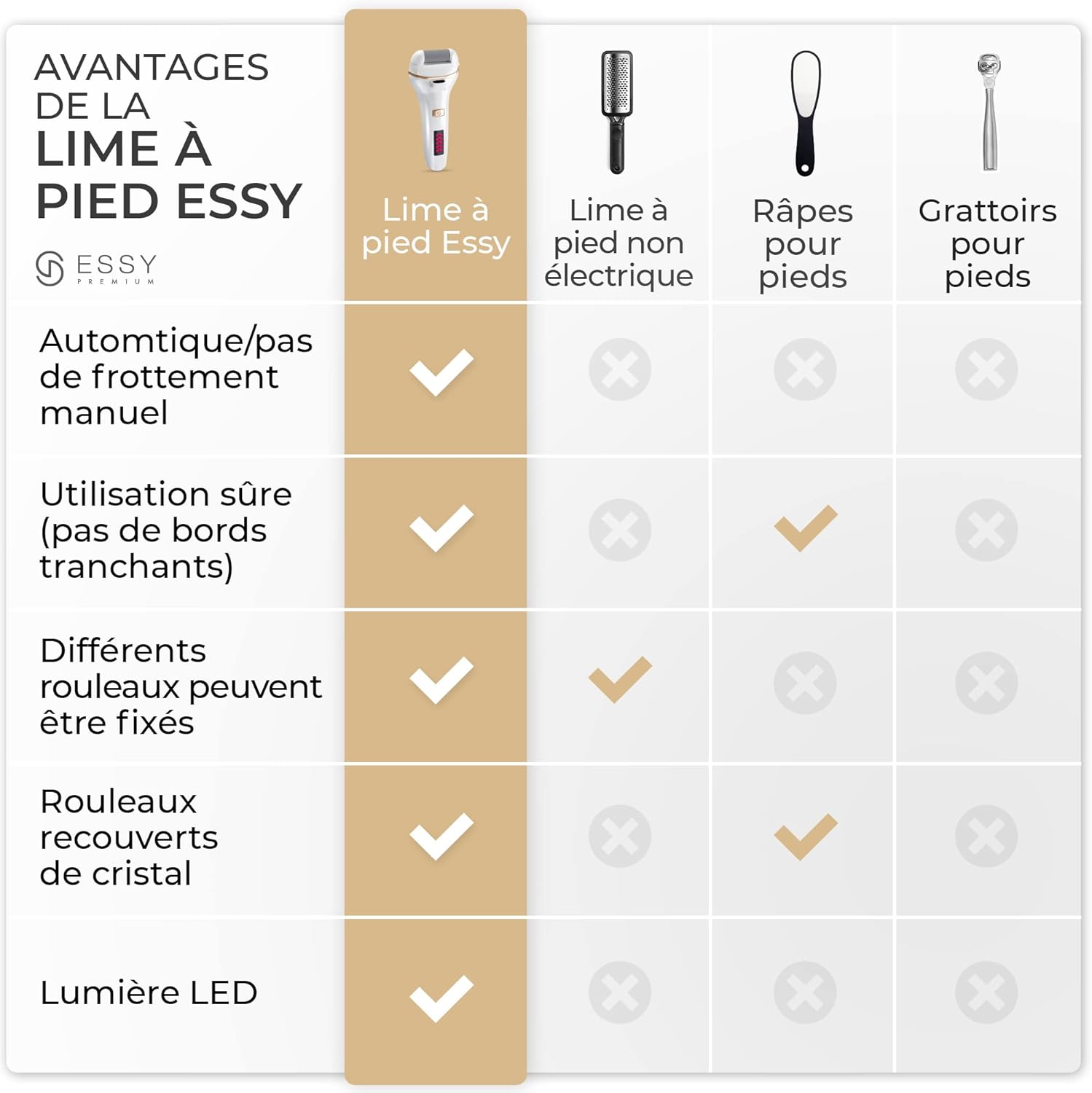 Detalle de Essy Râpe à Pieds Électrique avec 3 Rouleaux Interchangeables – Kit Pédicure Rechargeable (Blanc)