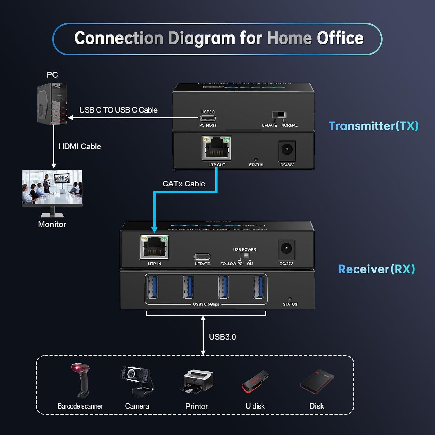 Thumbnail 5 de USB 3.2 Extender with 4-Port USB Hub over Cat5e/Cat6 (up to 70m / 229ft) with POE support