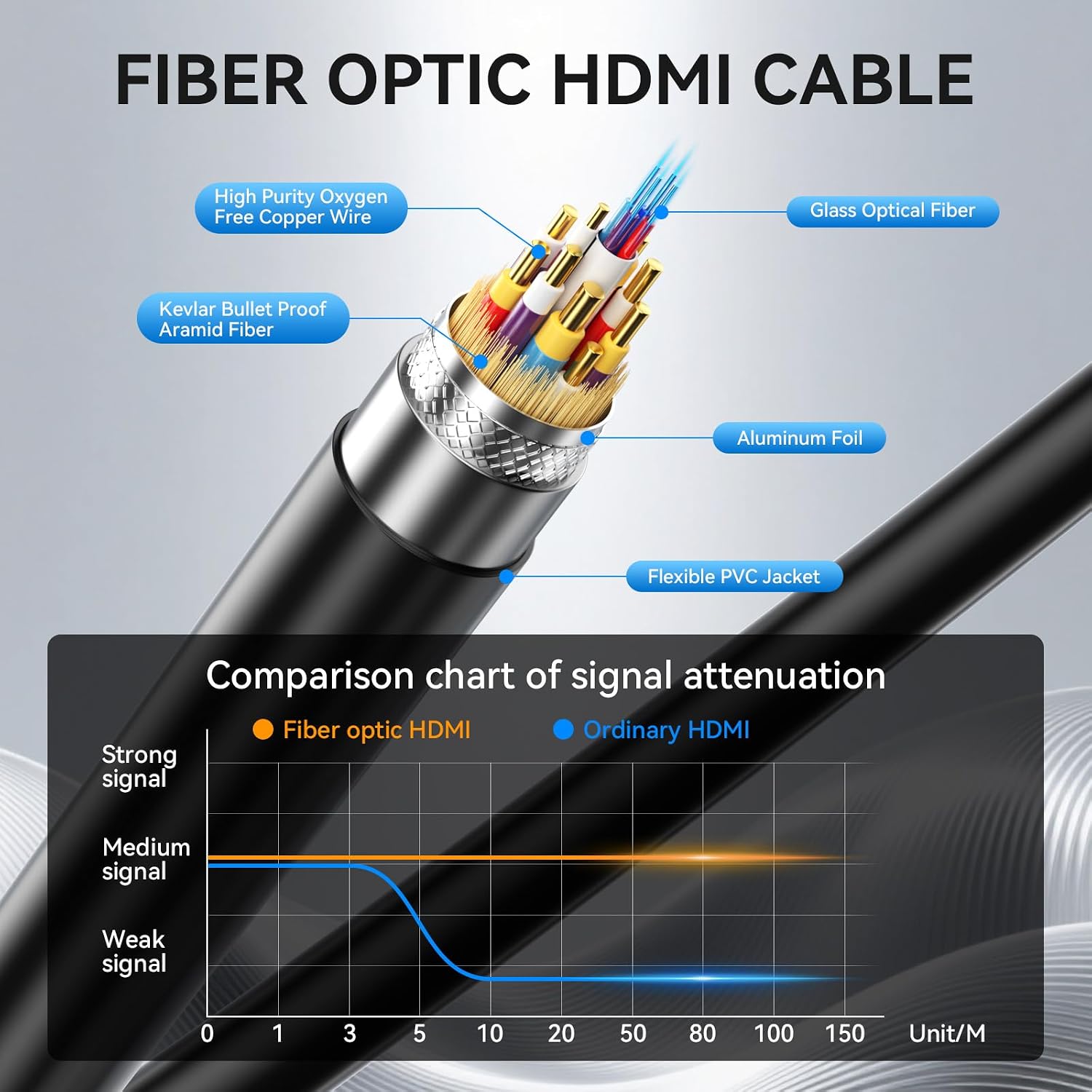 Detalle de Soonsoonic 4K Fiber Optic HDMI Cable 20M – Unidirectional Active HDMI 2.0