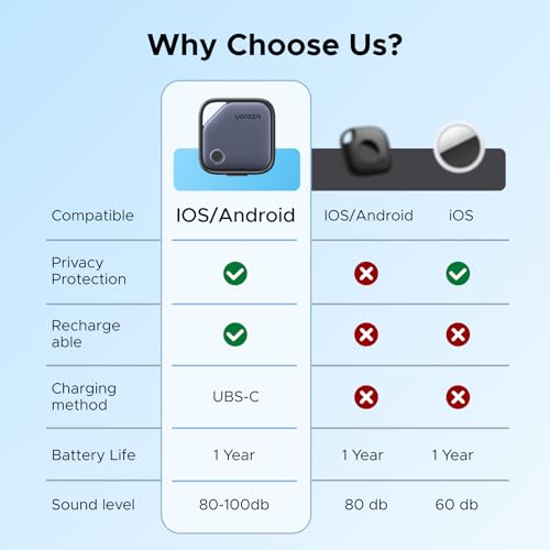 Thumbnail 8 de UGREEN FineTrack Duo Smart Finder con Find My/Find Hub, localizador Bluetooth y carga USB-C