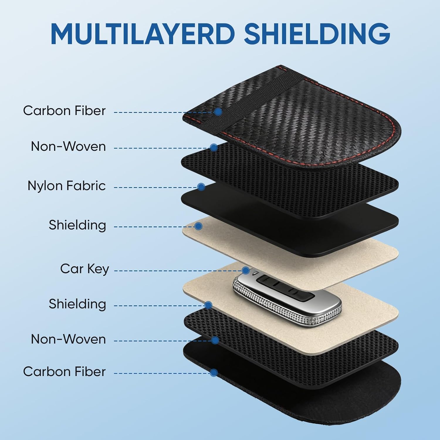 Thumbnail 6 de TICONN 2PK Faraday Bags for Car Keys Fob (3.25" x 4.75"), Dual-Layer Signal Blocker with Carbon Fiber Texture