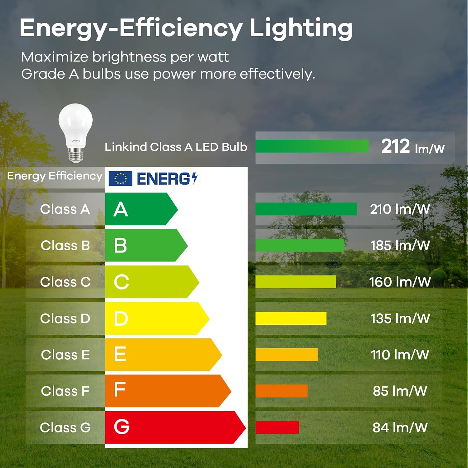 Detalle 2 de Linkind E27 LED Bulbs 7.2W (100W Equivalent) 4000K GLS A60, Non-Dimmable, Pack of 3