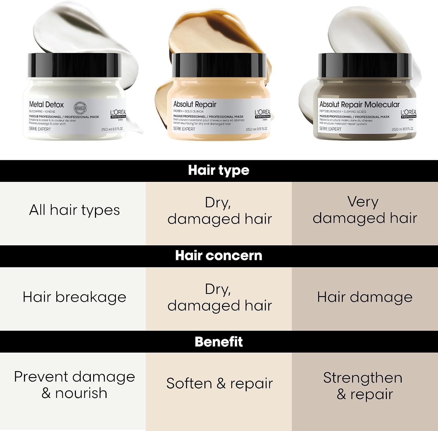 Detalle de L’Oréal Professionnel Serie Expert Absolut Repair mask with protein and gold quinoa, 250 ml