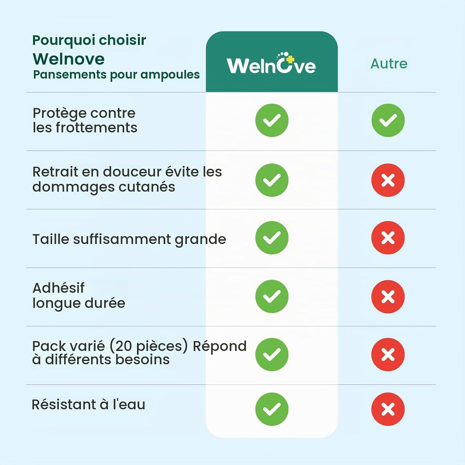 Thumbnail 6 de Welnove 20 pièces – Pansements pour ampoules au gel hydrocolloïde, coussinets invisibles pour talons, orteils et pieds