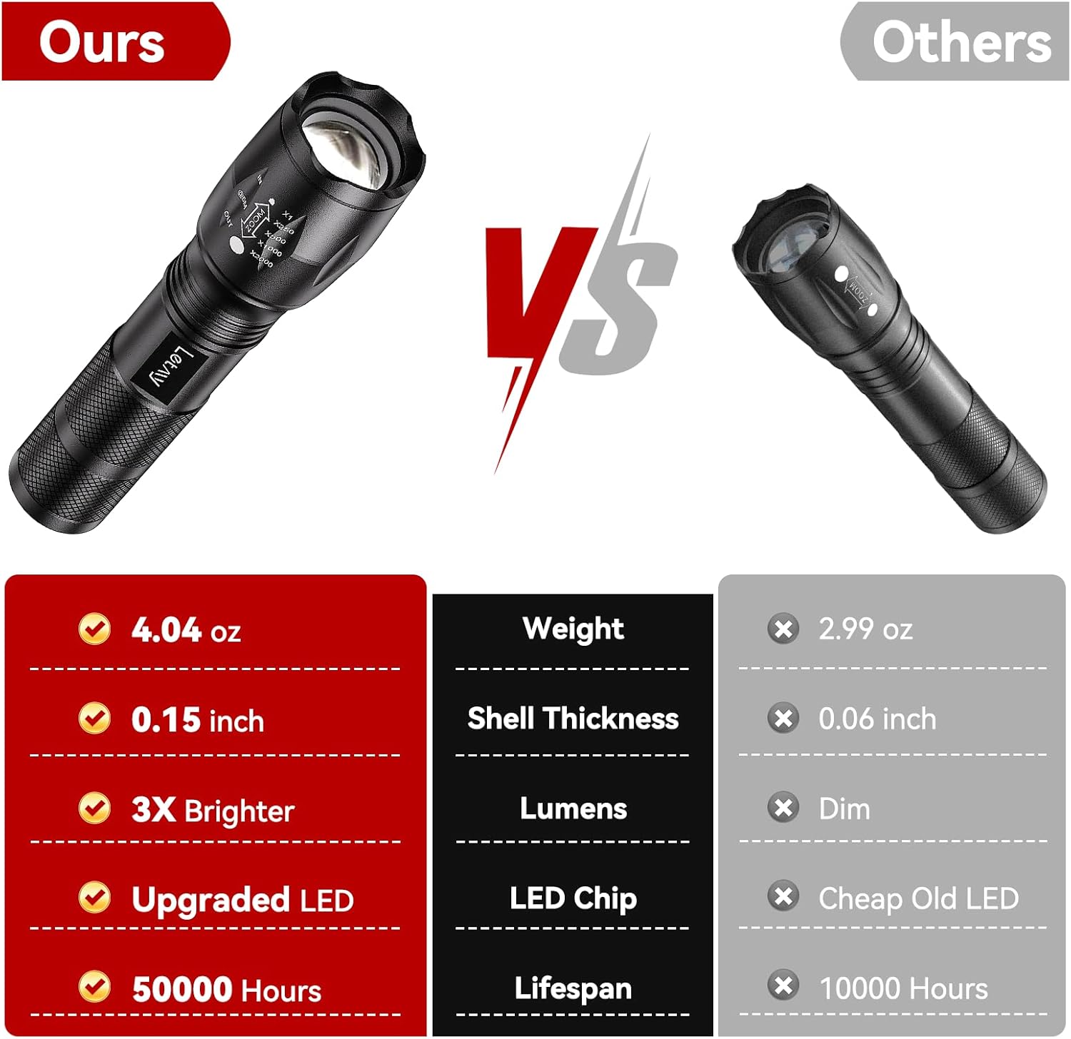 Detalle de LETMY S2000-2 Pack Tactical Flashlights, 5 Modes, Adjustable Focus
