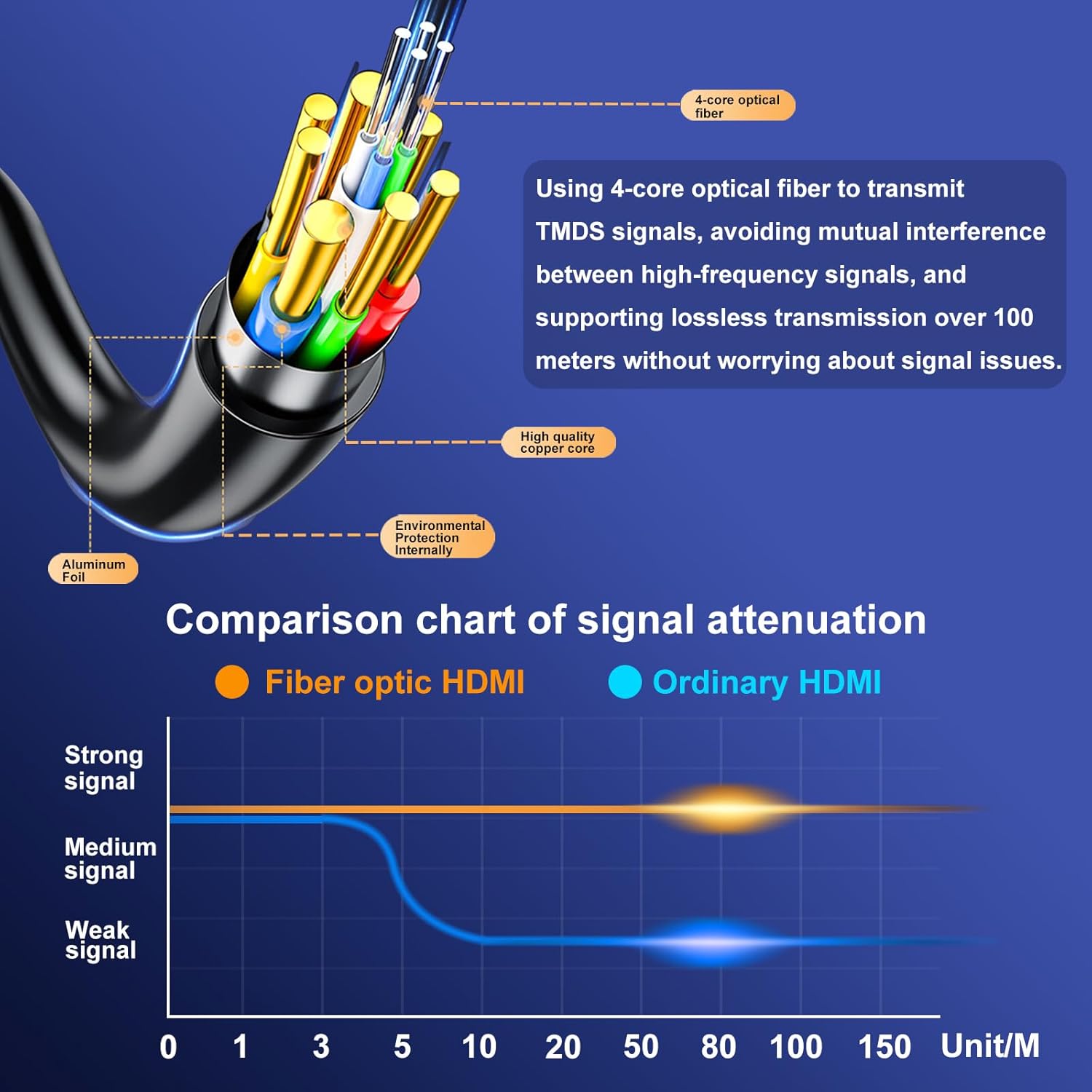 Thumbnail 2 de Adrenenjoyer Cavo HDMI in Fibra Ottica 30 m — 18 Gbps, 4K@60Hz, fibra ottica, 2.0 attivo, direzionale