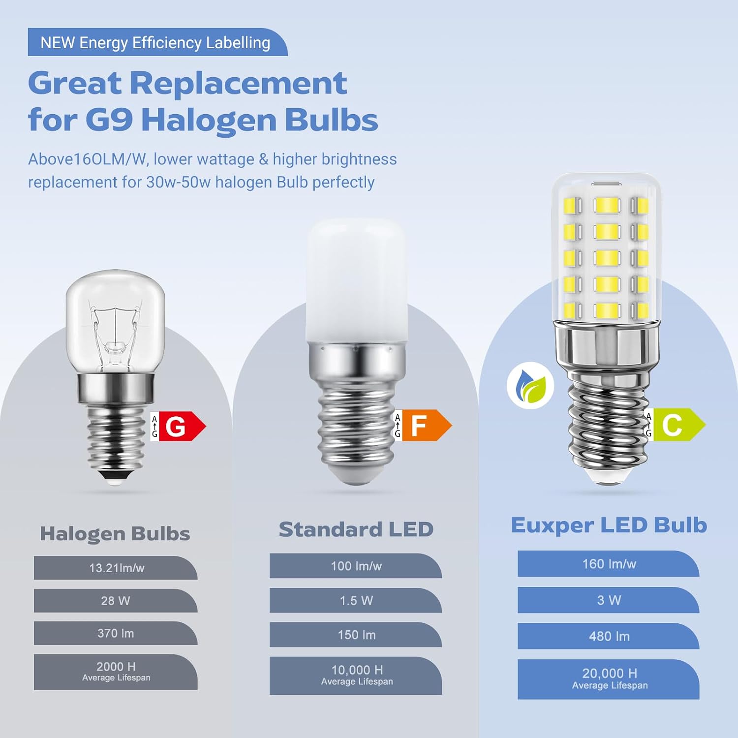 Detalle de A.bigwhale E14 LED Lampe Kühlschranklampe 2er Pack – 3W, 480 lm, 6000K, 360° Abstrahlung