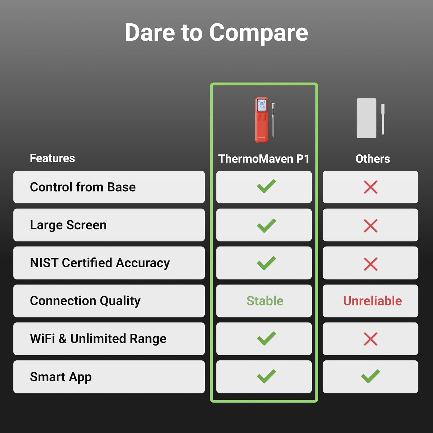 Detalle de ThermoMaven P1 Wireless Meat Thermometer: WiFi, Bluetooth 5.3 and IPX8 Probe