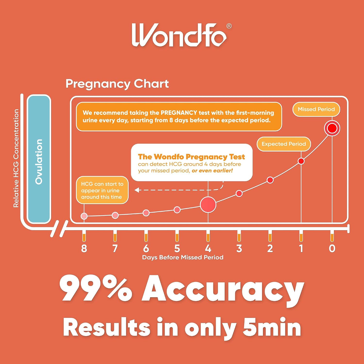 Detalle de Wondfo Ovulation and Pregnancy Test Kit, 25 LH Strips