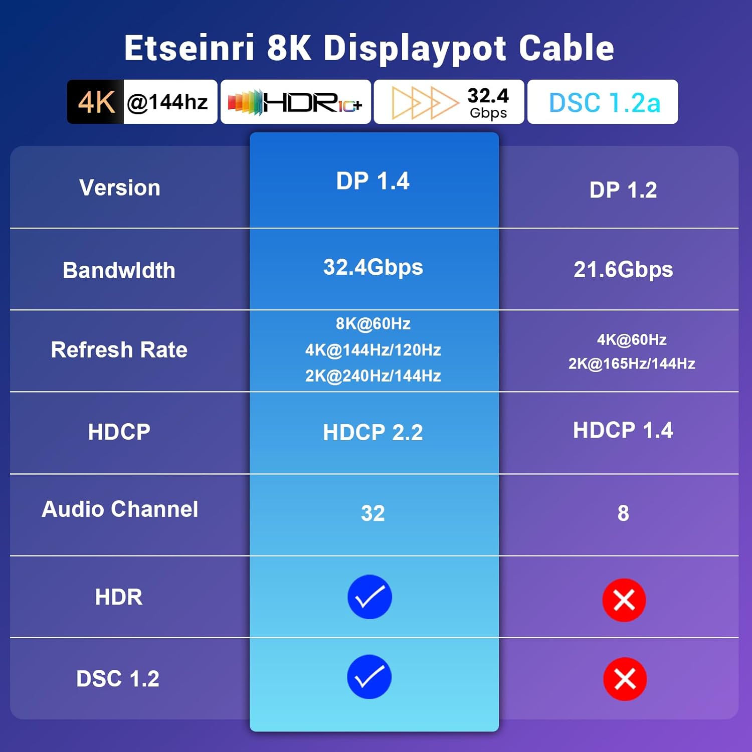 Detalle de Etseinri DisplayPort Cable 240Hz 2M — DP to DP, 8K/4K High-Performance Cable