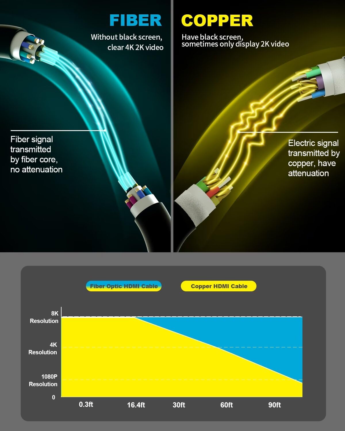 Detalle de KIMTABO HDMI 2.0 Cable 100 ft for 4K