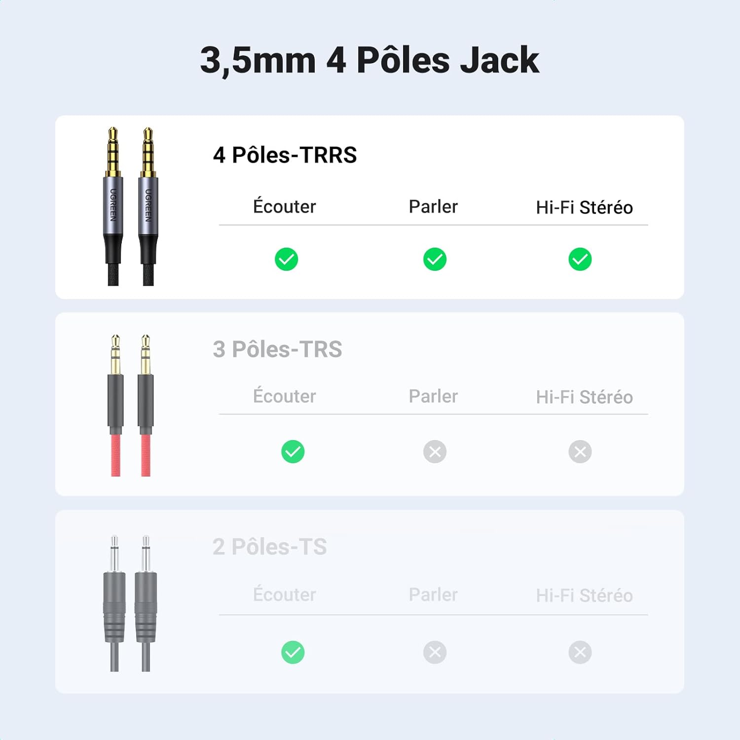 Thumbnail 1 de UGREEN Câble audio Jack 3,5 mm TRRS 4 pôles double prise mâle (auxiliaire stéréo) nylon tressé – 3 m