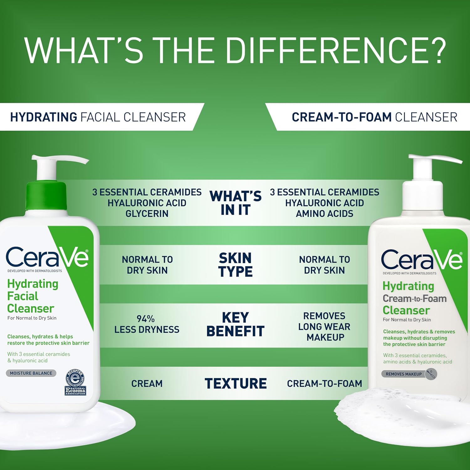 Thumbnail 4 de CeraVe Hydrating Facial Cleanser for Dry Skin