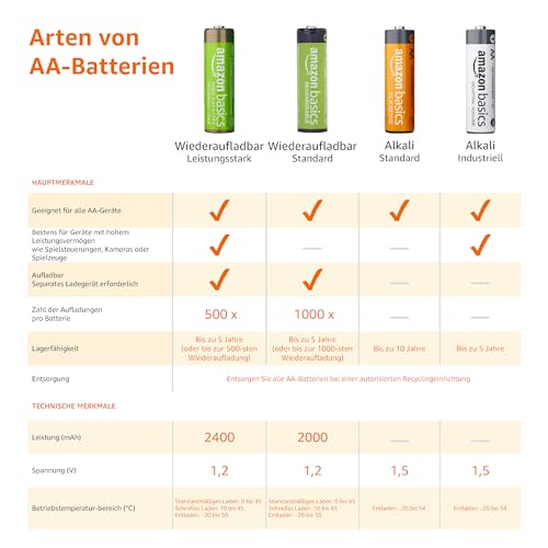 Detalle 2 de Amazon Basics 16er-Pack wiederaufladbare AA-NiMH-Akkus, 2000 mAh